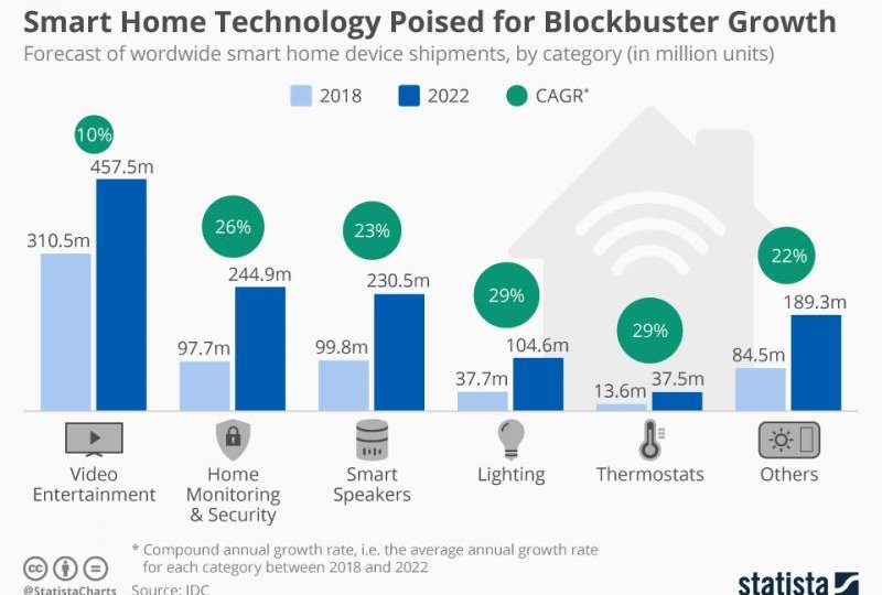 Home automation market is growing rapidly,