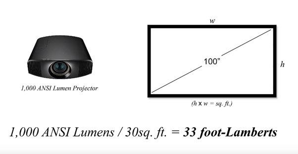 lumen-lamberts-screens ANSI Lumens Lambert calculation for home cinema screen